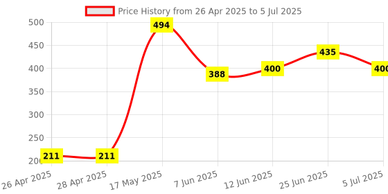 industrybuying.com ONSEMI PWM Controllers PWM CONTROLLER, 65KHZ, 35V, TSOP-6 NCP12510BSN65T1G (Pack of 5) onsemi Price History Graph from 26 Apr 2025 to 5 Jul 2025