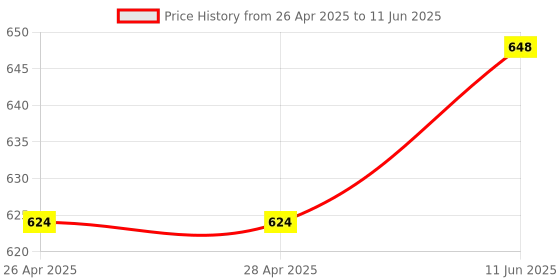 industrybuying.com ONSEMI PWM Controllers PWM CONTROLLER, 65KHZ, SOIC-7 NCP1230D165R2G (Pack of 5) onsemi Price History Graph from 26 Apr 2025 to 11 Jun 2025