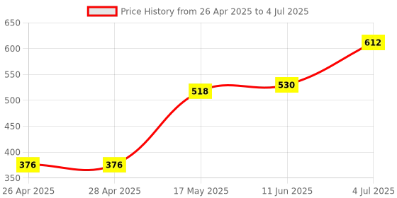industrybuying.com ONSEMI PWM Controllers PWM CONTROLLER, CURRENT MODE, 12 25V, SOIC8 UC2844BD1R2G (Pack of 5) onsemi Price History Graph from 26 Apr 2025 to 4 Jul 2025
