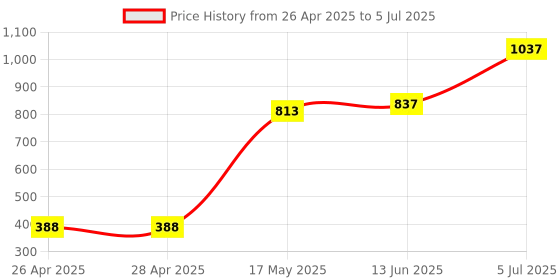 industrybuying.com ONSEMI PWM Controllers PWM CONTROLLER, CURRENT MODE, 52KHZ, DIP UC3845BNG (Pack of 5) onsemi Price History Graph from 26 Apr 2025 to 5 Jul 2025