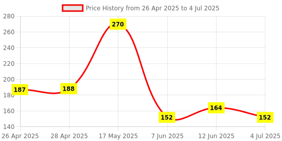 industrybuying.com ONSEMI PWM Controllers PWM CONTROLLER, CURRENT MODE, SOIC-8 NCP1380DDR2G onsemi Price History Graph from 26 Apr 2025 to 4 Jul 2025