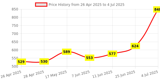 industrybuying.com ONSEMI PWM Controllers PWM CONTROLLER, QR FLYBACK, 100KHZ, 8SOP FAN6300AMY (Pack of 5) onsemi Price History Graph from 26 Apr 2025 to 4 Jul 2025