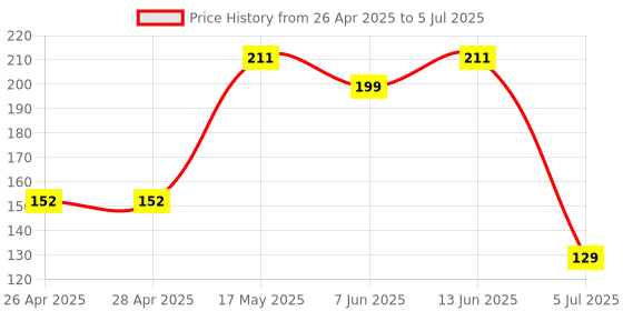 industrybuying.com ONSEMI PWM Controllers PWM CTRL, CURRENT MODE, 30V, 1A, DIP-8 UC3843BNG onsemi Price History Graph from 26 Apr 2025 to 5 Jul 2025