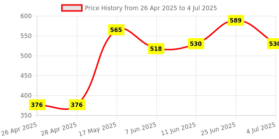 industrybuying.com ONSEMI PWM Controllers PWM CTRL, CURRENT MODE, 30V, SOIC-8 UC2842BD1R2G (Pack of 5) onsemi Price History Graph from 26 Apr 2025 to 4 Jul 2025