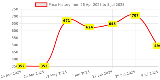 industrybuying.com ONSEMI PWM Controllers PWM CTRL, CURRENT MODE, 30V, SOIC-8 UC3843BD1R2G (Pack of 5) onsemi Price History Graph from 26 Apr 2025 to 5 Jul 2025