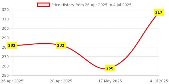 industrybuying.com ONSEMI PWM Controllers PWM CTRL, VOLTAGE MODE, 35V, SOIC-16 SG3525ADWR2G onsemi Price History Graph from 26 Apr 2025 to 4 Jul 2025