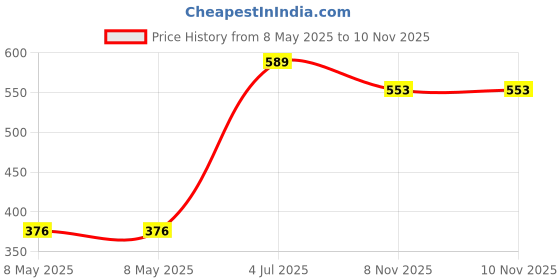 industrybuying.com ONSEMI Reflective Photo Interrupters OBJECT SENSOR, PHOTOTRANSISTOR QRE1113GR (Pack of 5) onsemi Price History Graph from 8 May 2025 to 10 Nov 2025