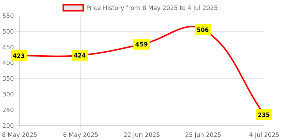 industrybuying.com ONSEMI RF Modulators & Demodulators IC, BALANCED MODEM, SOIC-14 MC1496DR2G (Pack of 5) onsemi Price History Graph from 8 May 2025 to 4 Jul 2025