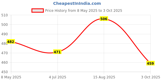 industrybuying.com ONSEMI Schottky Rectifier Diodes DIODE, FAST, 3A, 200V, DO-214AB-2 MBRS3201T3G (Pack of 5) onsemi Price History Graph from 8 May 2025 to 3 Oct 2025