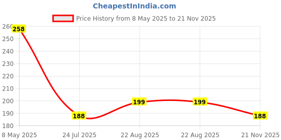 industrybuying.com ONSEMI Schottky Rectifier Diodes DIODE, FAST, 40A, 250V, TO-220AC-2 MBR40250G onsemi Price History Graph from 8 May 2025 to 21 Nov 2025