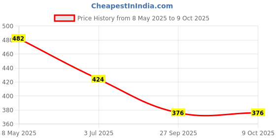 industrybuying.com ONSEMI Schottky Rectifier Diodes DIODE, FAST RECOVERY, 3A, 200V, DO-214AA S320 (Pack of 5) onsemi Price History Graph from 8 May 2025 to 9 Oct 2025