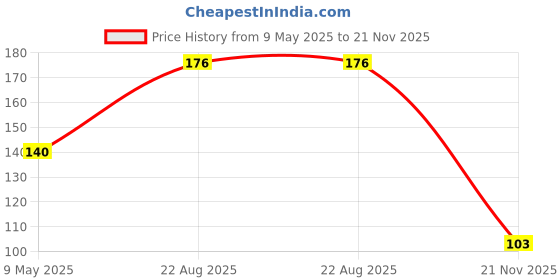 industrybuying.com ONSEMI Schottky Rectifier Diodes DIODE, SCHOTTKY, 0.5A, 40V, SOD-123 MBR0540T1G (Pack of 5) onsemi Price History Graph from 9 May 2025 to 21 Nov 2025