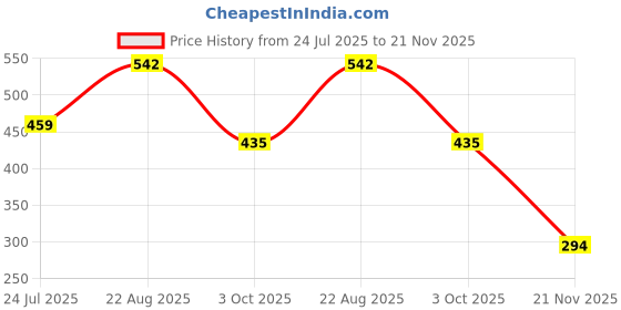industrybuying.com ONSEMI Schottky Rectifier Diodes DIODE, SCHOTTKY, 10A, 35V, TO-252-3 MBRD1035CTLT4G (Pack of 5) onsemi Price History Graph from 24 Jul 2025 to 21 Nov 2025