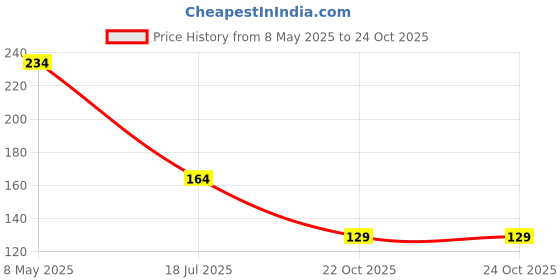 industrybuying.com ONSEMI Schottky Rectifier Diodes DIODE, SCHOTTKY, 1A, 20V, SMD SS12 (Pack of 5) onsemi Price History Graph from 8 May 2025 to 24 Oct 2025