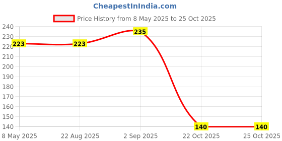 industrybuying.com ONSEMI Schottky Rectifier Diodes DIODE, SCHOTTKY, 1A, 20V, SOD-123FL MBR120LSFT1G (Pack of 5) onsemi Price History Graph from 8 May 2025 to 24 Oct 2025