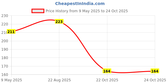industrybuying.com ONSEMI Schottky Rectifier Diodes DIODE, SCHOTTKY, 1A, 40V, DO-214AA MBRS140T3G (Pack of 5) onsemi Price History Graph from 9 May 2025 to 24 Oct 2025