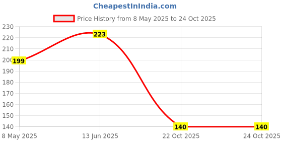industrybuying.com ONSEMI Schottky Rectifier Diodes DIODE, SCHOTTKY, 1A, 60V, SMA MBRA160T3G (Pack of 5) onsemi Price History Graph from 8 May 2025 to 24 Oct 2025