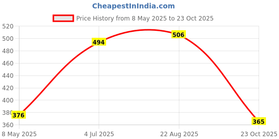 industrybuying.com ONSEMI Schottky Rectifier Diodes DIODE, SCHOTTKY, 3A, 40V, SMA MBRA340T3G (Pack of 5) onsemi Price History Graph from 8 May 2025 to 23 Oct 2025