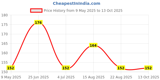 industrybuying.com ONSEMI Schottky Rectifier Diodes DIODE, SCHOTTKY MBRS4201T3G onsemi Price History Graph from 9 May 2025 to 12 Oct 2025