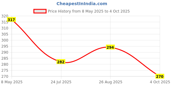industrybuying.com ONSEMI Schottky Rectifier Diodes REC SOD123 2A 200V MBR2H200SFT1G (Pack of 5) onsemi Price History Graph from 8 May 2025 to 4 Oct 2025