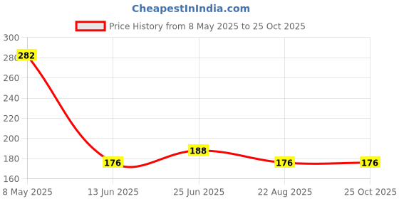 industrybuying.com ONSEMI Schottky Rectifier Diodes RECTIFIER, SCHOTTKY, 2A, 80V, DO-214AA SS28 (Pack of 5) onsemi Price History Graph from 8 May 2025 to 25 Oct 2025