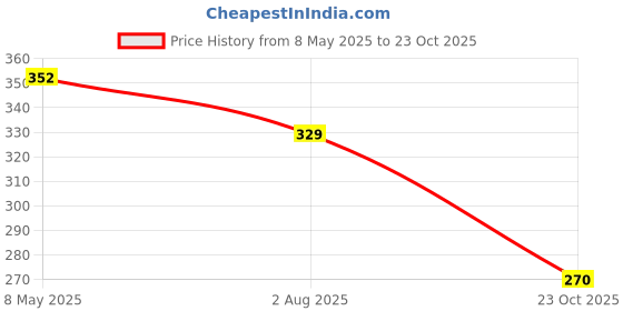 industrybuying.com ONSEMI Schottky Rectifier Diodes Repetitive Reverse Voltage Vrrm Max:100V S100 (Pack of 5) onsemi Price History Graph from 8 May 2025 to 23 Oct 2025