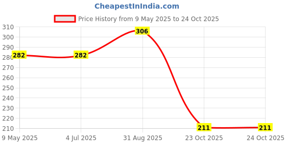 industrybuying.com ONSEMI Schottky Rectifier Diodes Repetitive Reverse Voltage Vrrm Max:60V SS36 (Pack of 5) onsemi Price History Graph from 9 May 2025 to 23 Oct 2025