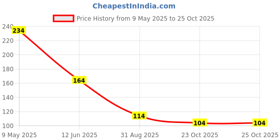 industrybuying.com ONSEMI Schottky Rectifier Diodes SCHOTTKY RECT, 0.2A, 30V, SC-89 BAT54CXV3T1G (Pack of 5) onsemi Price History Graph from 9 May 2025 to 24 Oct 2025