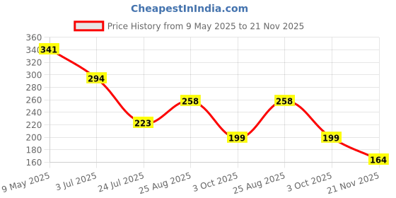industrybuying.com ONSEMI Schottky Rectifier Diodes SCHOTTKY RECT, 1A, 100V, SOD123 MBR1H100SFT3G (Pack of 5) onsemi Price History Graph from 9 May 2025 to 21 Nov 2025