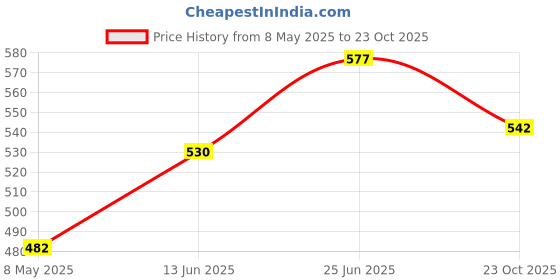 industrybuying.com ONSEMI Schottky Rectifier Diodes SCHOTTKY RECT, 2A, 100V, SMA MBRA2H100T3G (Pack of 5) onsemi Price History Graph from 8 May 2025 to 23 Oct 2025