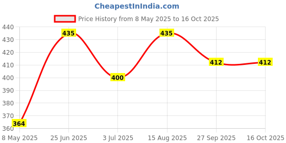 industrybuying.com ONSEMI Schottky Rectifier Diodes SCHOTTKY RECT, 5A, 100V, SOIC MBR5H100MFST1G (Pack of 5) onsemi Price History Graph from 8 May 2025 to 16 Oct 2025