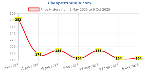 industrybuying.com ONSEMI Schottky Rectifier Diodes SCHOTTKY RECT, AEC-Q101, 100V, DO-214AC SSA210 (Pack of 5) onsemi Price History Graph from 9 May 2025 to 6 Oct 2025