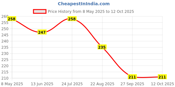 industrybuying.com ONSEMI Schottky Rectifier Diodes SCHOTTKY RECT, AEC-Q101, 100V, SOD-123FA S310FA (Pack of 5) onsemi Price History Graph from 8 May 2025 to 12 Oct 2025