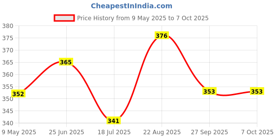 industrybuying.com ONSEMI Schottky Rectifier Diodes SCHOTTKY RECT, AEC-Q101, 100V, TO-277 FSV10100V (Pack of 5) onsemi Price History Graph from 9 May 2025 to 7 Oct 2025