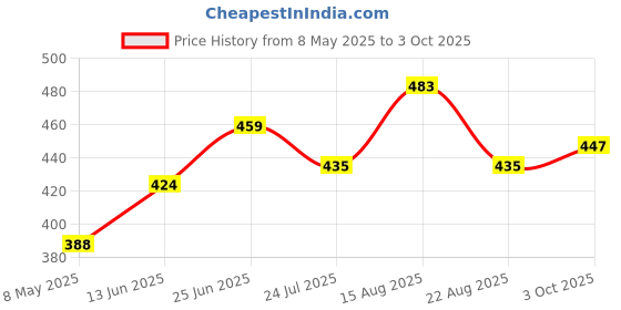 industrybuying.com ONSEMI Schottky Rectifier Diodes SCHOTTKY RECT, AEC-Q101, 150V, TO-277 FSV10150V (Pack of 5) onsemi Price History Graph from 8 May 2025 to 3 Oct 2025
