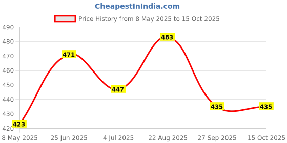 industrybuying.com ONSEMI Schottky Rectifier Diodes SCHOTTKY RECT, AEC-Q101, 200V, DO-214AC MBRAF3200T3G (Pack of 5) onsemi Price History Graph from 8 May 2025 to 15 Oct 2025