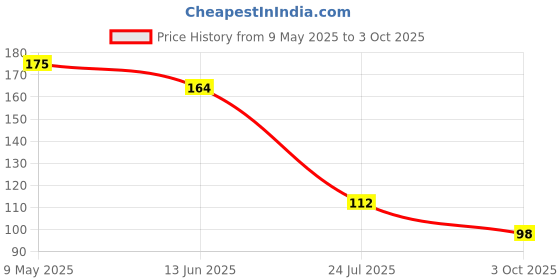 industrybuying.com ONSEMI Schottky Rectifier Diodes SCHOTTKY RECT, AEC-Q101, 30V, SOD-123 NRVB0530T1G (Pack of 5) onsemi Price History Graph from 9 May 2025 to 3 Oct 2025