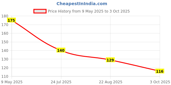 industrybuying.com ONSEMI Schottky Rectifier Diodes SCHOTTKY RECT, AEC-Q101, 60V, SOD-323HE SS16HE (Pack of 5) onsemi Price History Graph from 9 May 2025 to 3 Oct 2025