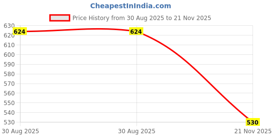 industrybuying.com ONSEMI Schottky Rectifier Diodes SCHOTTKY RECT, SINGLE, 120V, 15A, TO-277 FSV15120V (Pack of 5) onsemi Price History Graph from 30 Aug 2025 to 21 Nov 2025