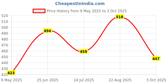 industrybuying.com ONSEMI Schottky Rectifier Diodes SCHOTTKY RECT, SINGLE, 80V, DO-214AB SS38 (Pack of 5) onsemi Price History Graph from 9 May 2025 to 3 Oct 2025