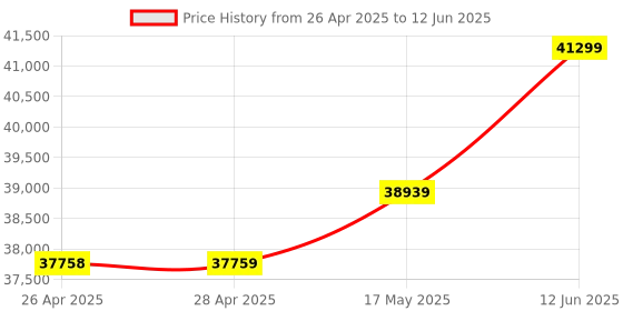 industrybuying.com ONSEMI Sensor Development & Evaluation Kits EVAL BRD, 1.2MP 1/3" CMOS IMAGE SENSOR AR0130CSSC00SPCAH-GEVB onsemi Price History Graph from 26 Apr 2025 to 12 Jun 2025
