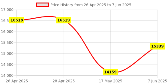 industrybuying.com ONSEMI Sensor Development & Evaluation Kits EVAL BRD, SILICON PHOTOMULTIPLIER SENSOR MICRORB-SMTPA-10035-GEVB onsemi Price History Graph from 26 Apr 2025 to 7 Jun 2025
