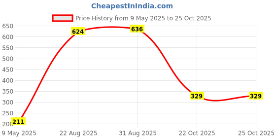 industrybuying.com ONSEMI Shift Registers 8 BIT SIPO SHIFT REGISTER, TSSOP-16 MM74HC595MTC. (Pack of 5) onsemi Price History Graph from 9 May 2025 to 24 Oct 2025