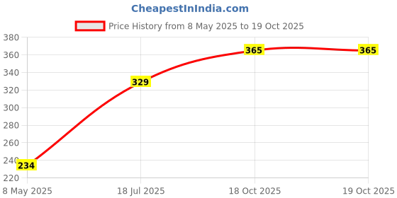 industrybuying.com ONSEMI Shift Registers IC, 74HC CMOS, SMD, 74HC595, SOIC16 MM74HC595M (Pack of 5) onsemi Price History Graph from 8 May 2025 to 18 Oct 2025
