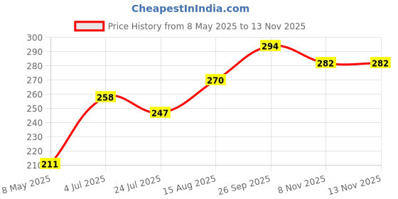 industrybuying.com ONSEMI Shift Registers SHIFT REGISTER, 8BIT, PISO/SISO, SOIC-16 MC14014BDR2G (Pack of 5) onsemi Price History Graph from 8 May 2025 to 11 Nov 2025