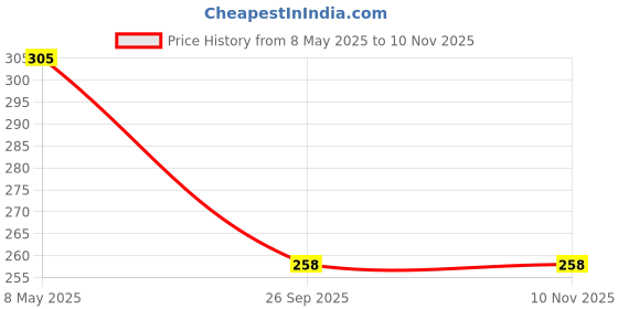 industrybuying.com ONSEMI Shift Registers SHIFT REGISTER, 8BIT, SISO/PISO, SOIC-16 MC74HC165ADR2G (Pack of 5) onsemi Price History Graph from 8 May 2025 to 10 Nov 2025