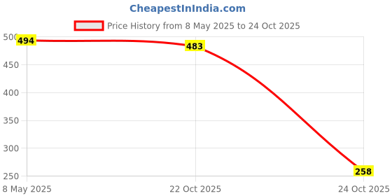 industrybuying.com ONSEMI Shift Registers SHIFT REGISTER, 8BIT, SISO/PISO, SOIC-16 MC74HC595ADR2G (Pack of 5) onsemi Price History Graph from 8 May 2025 to 24 Oct 2025