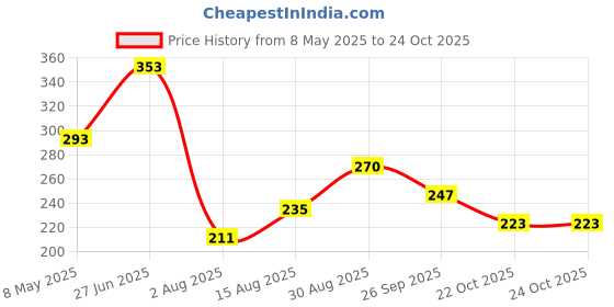 industrybuying.com ONSEMI Shift Registers SHIFT REGISTER, 8BIT, SISO/PISO, SOIC-16 MC74HC597ADR2G (Pack of 5) onsemi Price History Graph from 8 May 2025 to 24 Oct 2025