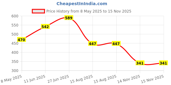 industrybuying.com ONSEMI Shift Registers SHIFT REGISTER, 8BIT, SISO/PISO, TSSOP16 MC74VHC595DTR2G (Pack of 5) onsemi Price History Graph from 8 May 2025 to 15 Nov 2025