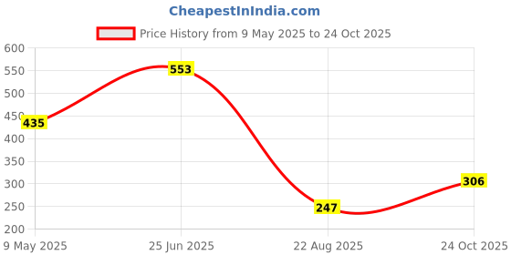 industrybuying.com ONSEMI Shift Registers SHIFT REGISTER, SIPO, 8BIT, NSOIC-16 MM74HC595MX (Pack of 5) onsemi Price History Graph from 9 May 2025 to 24 Oct 2025